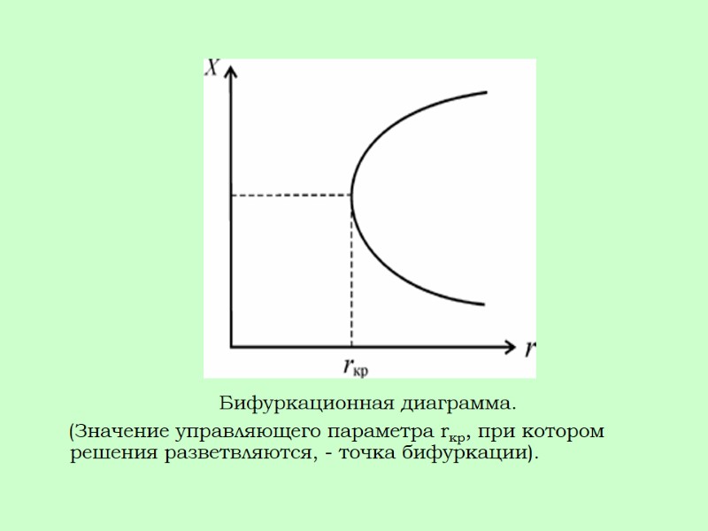 Бифуркационная диаграмма.      (Значение управляющего параметра rкр, при котором решения